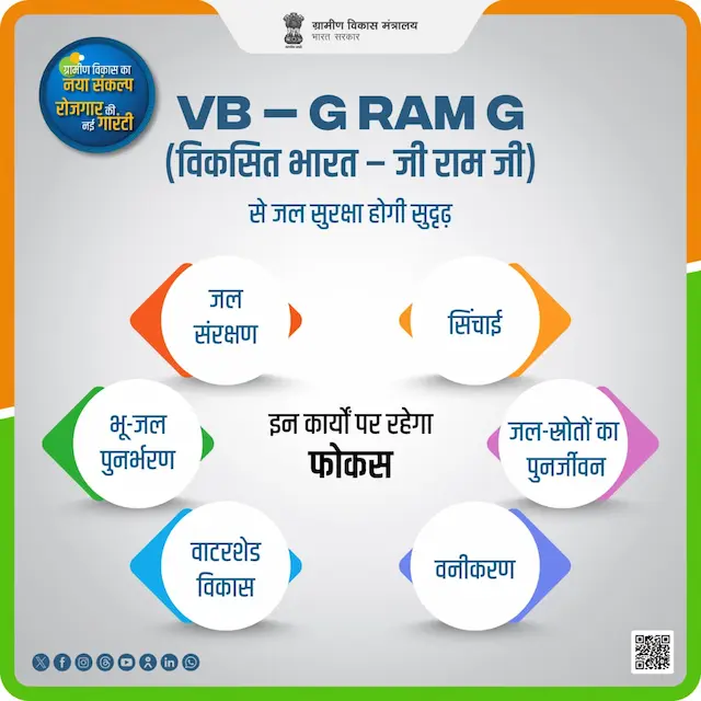 विकसित भारत-जी राम जी के तहत कोरबा जिले में 127 करोड़ रुपये के 3056 कार्य स्वीकृत