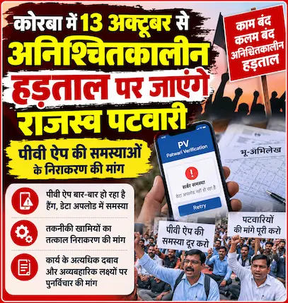 कोरबा में 13 अक्टूबर से अनिश्चितकालीन हड़ताल पर जाएंगे राजस्व पटवारी, पीवी ऐप की समस्याओं के निराकरण की मांग
